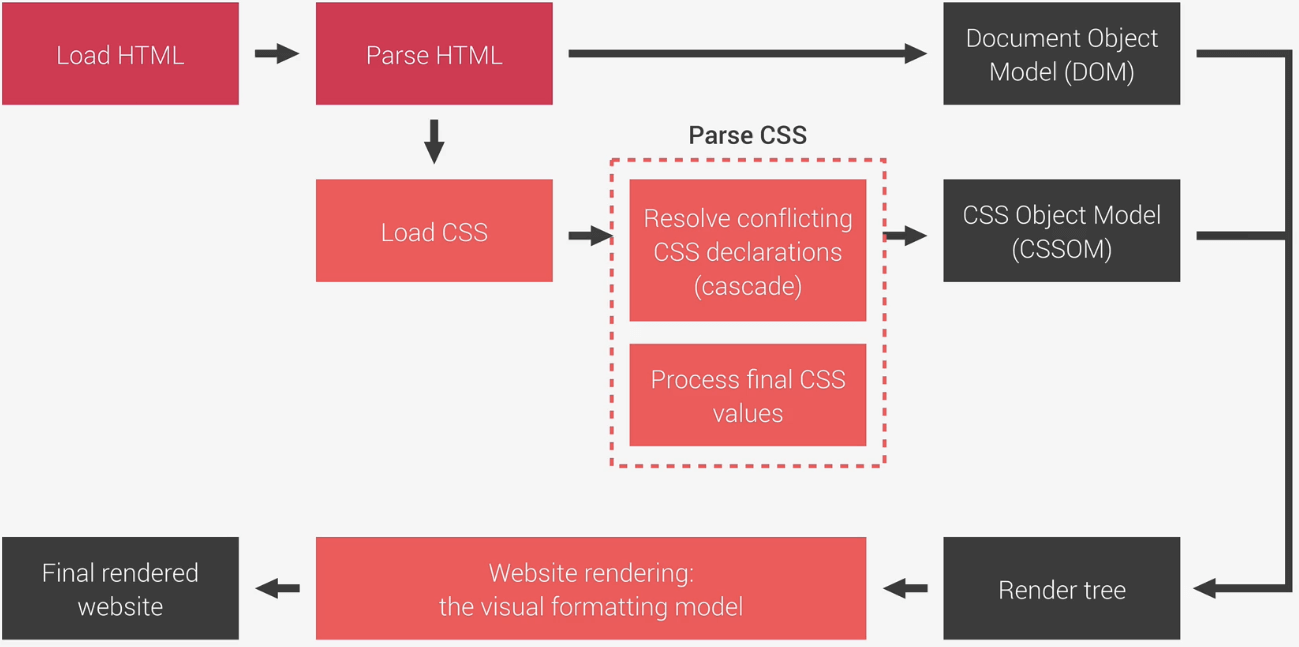 what_happens_to_css.webp