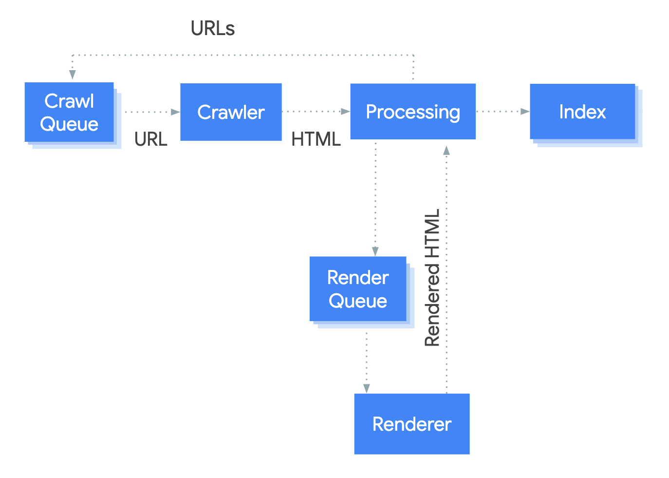 google-crawls-processes-indexes-pages.webp